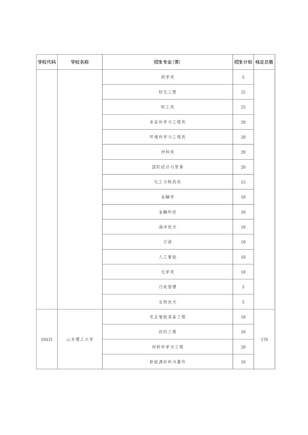 【高考】2024高考 |  山东公布2024年高校、地方专项计划!这些区域农村考生别错过! 第13张