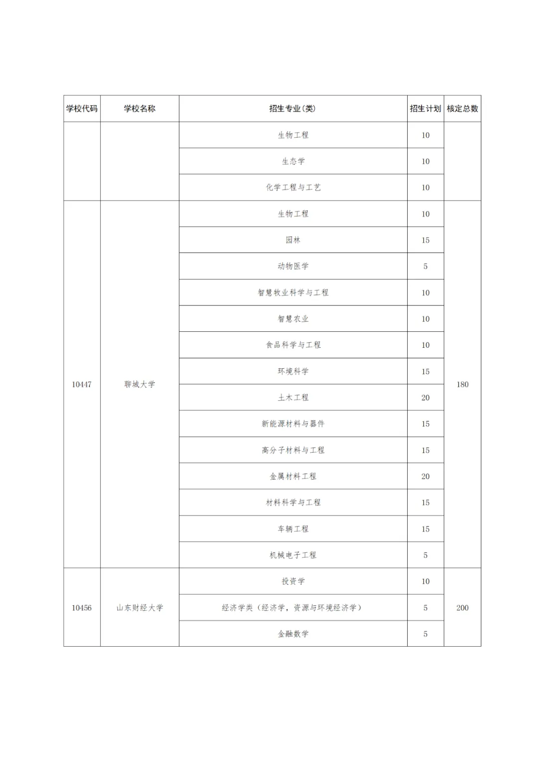 【高考】2024高考 |  山东公布2024年高校、地方专项计划!这些区域农村考生别错过! 第20张