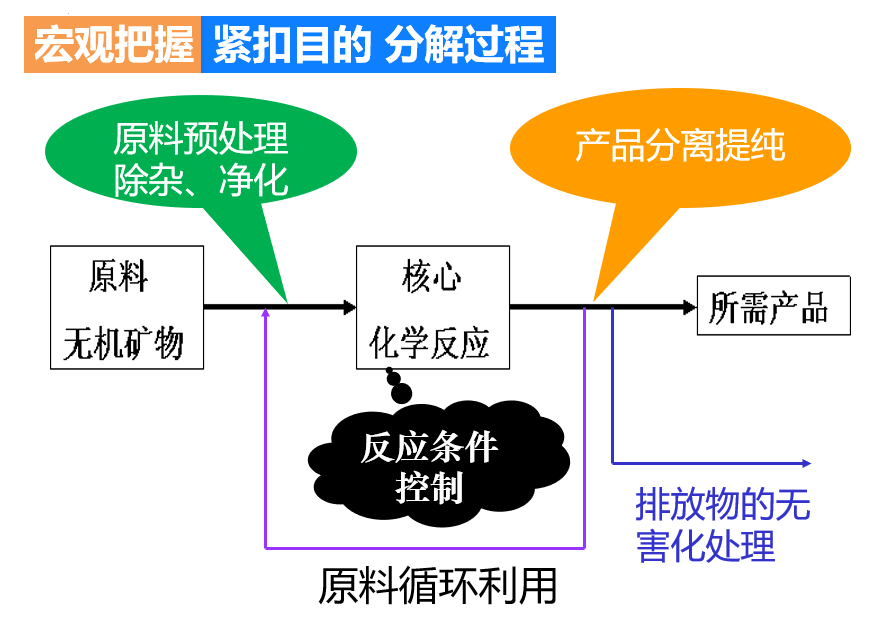 聚焦高考专题 精准突破提升——陈海霞高中化学名师工作室开展“高考备考化学专题”研讨活动 第19张