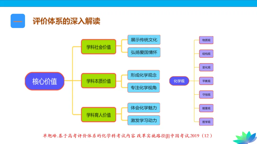 【课件下载】2024高考化学复习的基本原则和方法 第11张