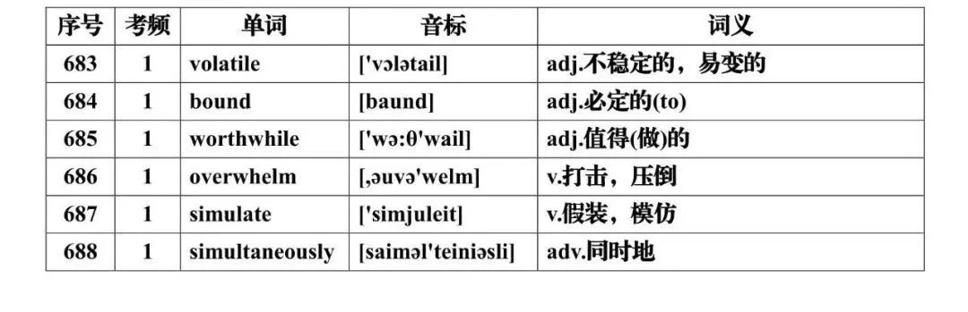 高考英语必背688个高频词汇全集,建议假期每天背一些! 第23张