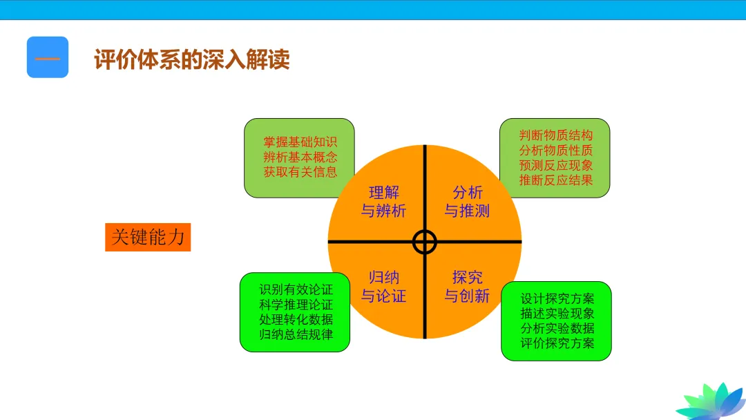 【课件下载】2024高考化学复习的基本原则和方法 第9张