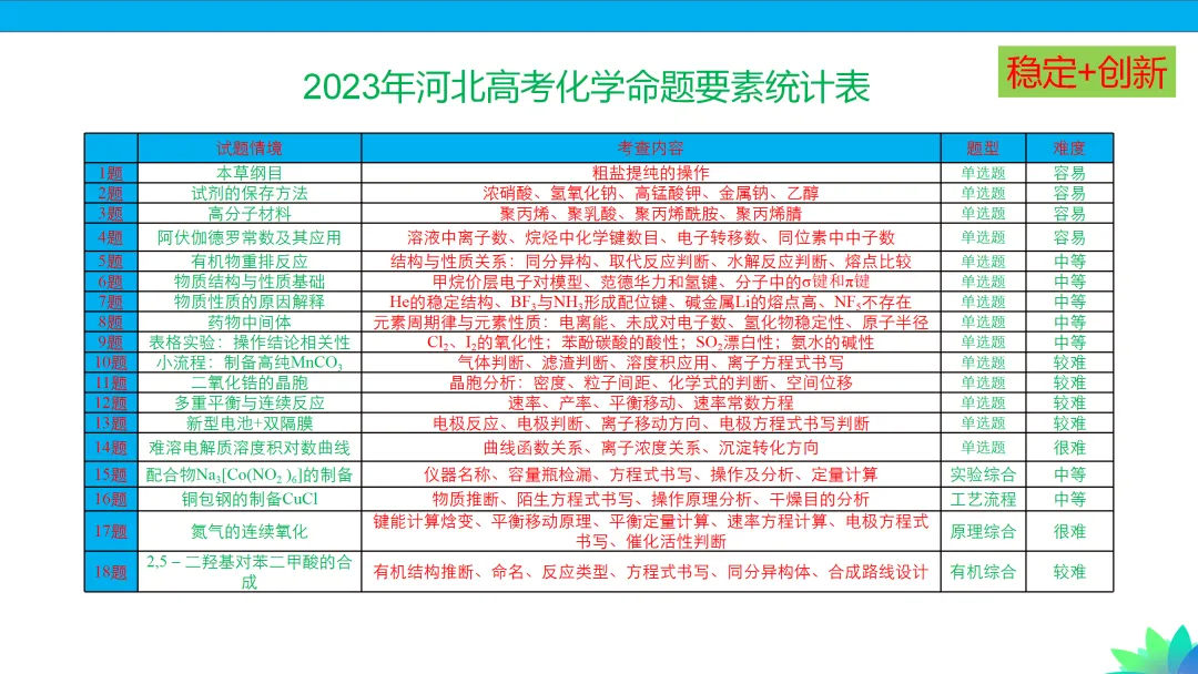 【课件下载】2024高考化学复习的基本原则和方法 第21张