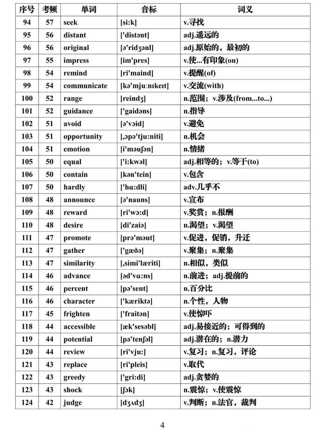 高考英语必背688个高频词汇全集,建议假期每天背一些! 第4张