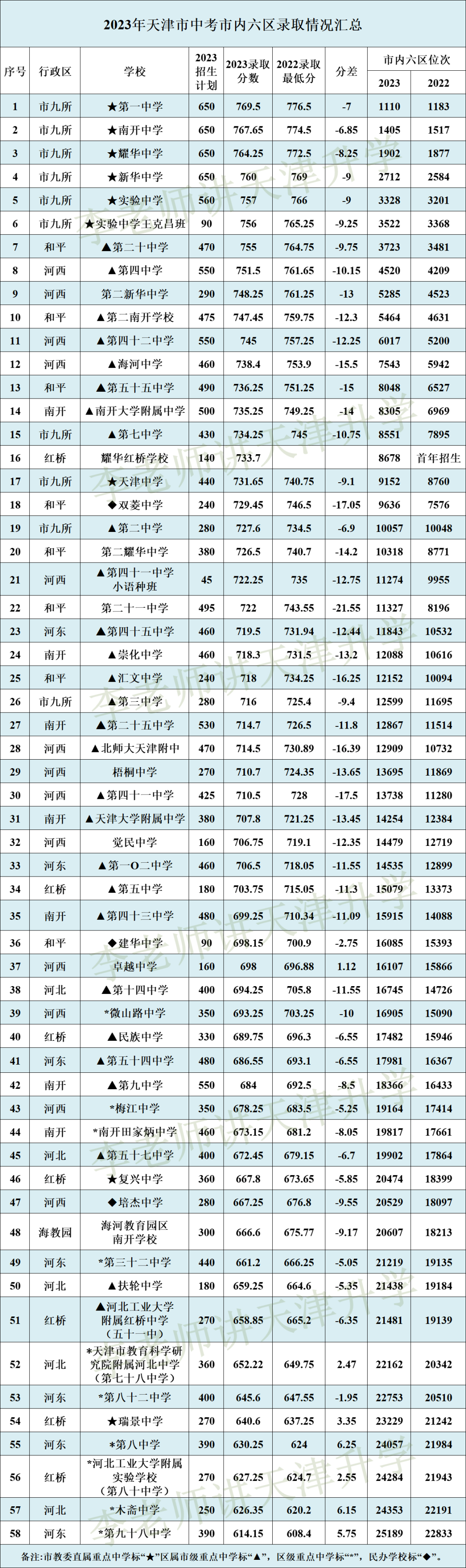 2023天津中考录取分数线(全市) 第3张