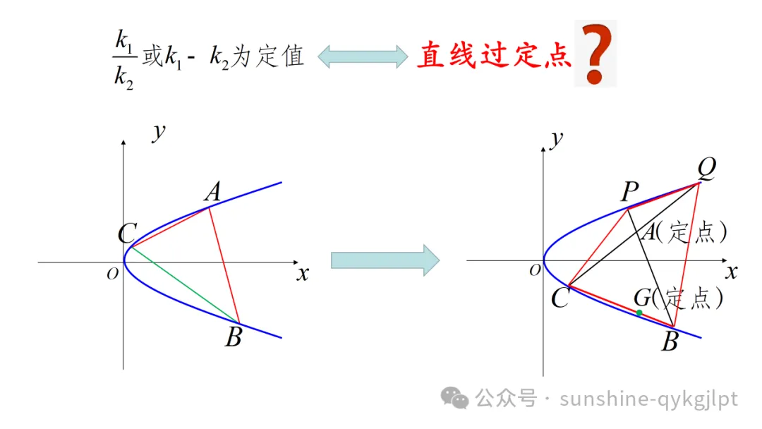 高三数学二轮复习:立足教材 面向高考——一类定值定点问题解法探究成 第20张