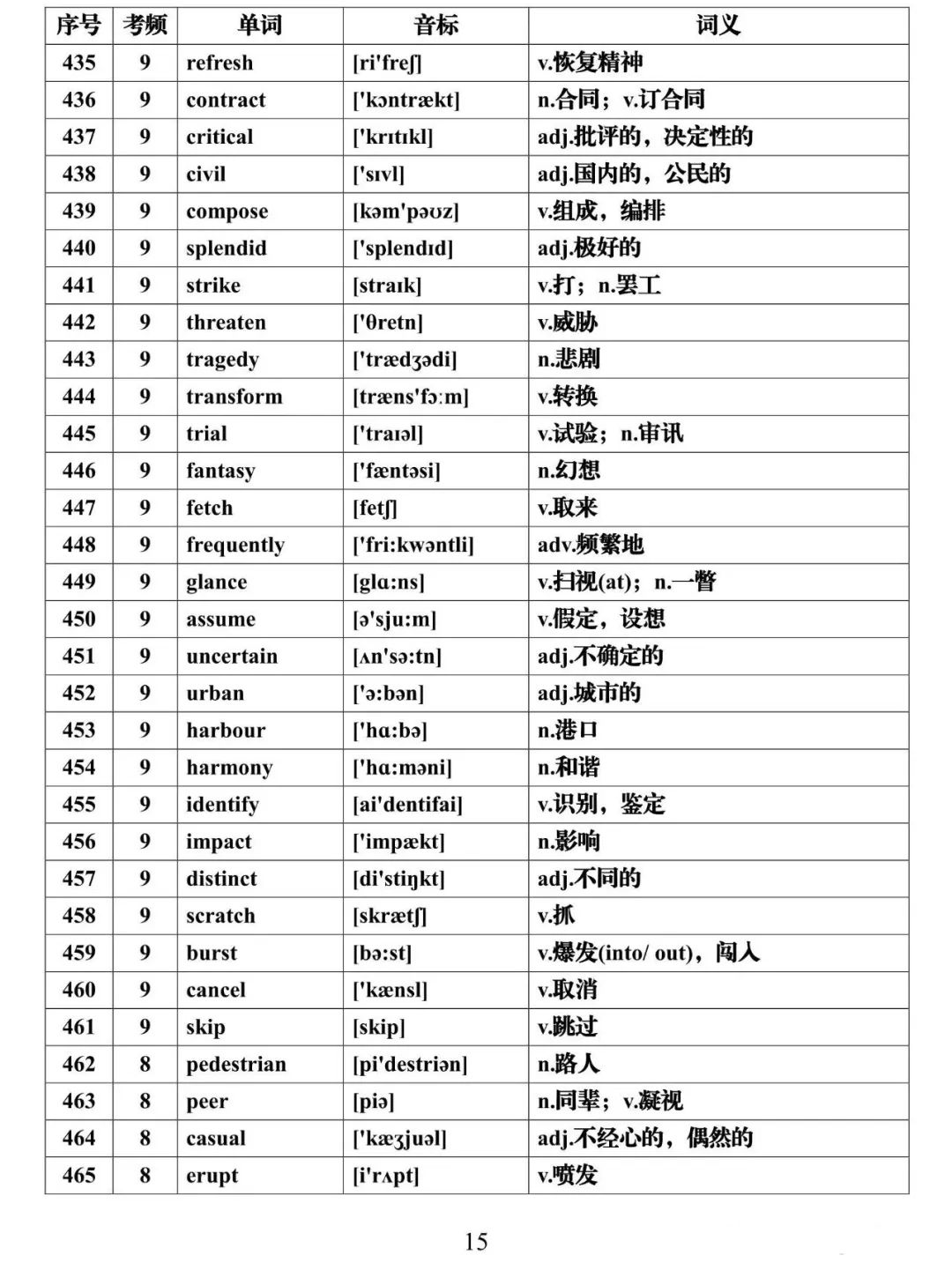 高考英语必背688个高频词汇全集,建议假期每天背一些! 第15张