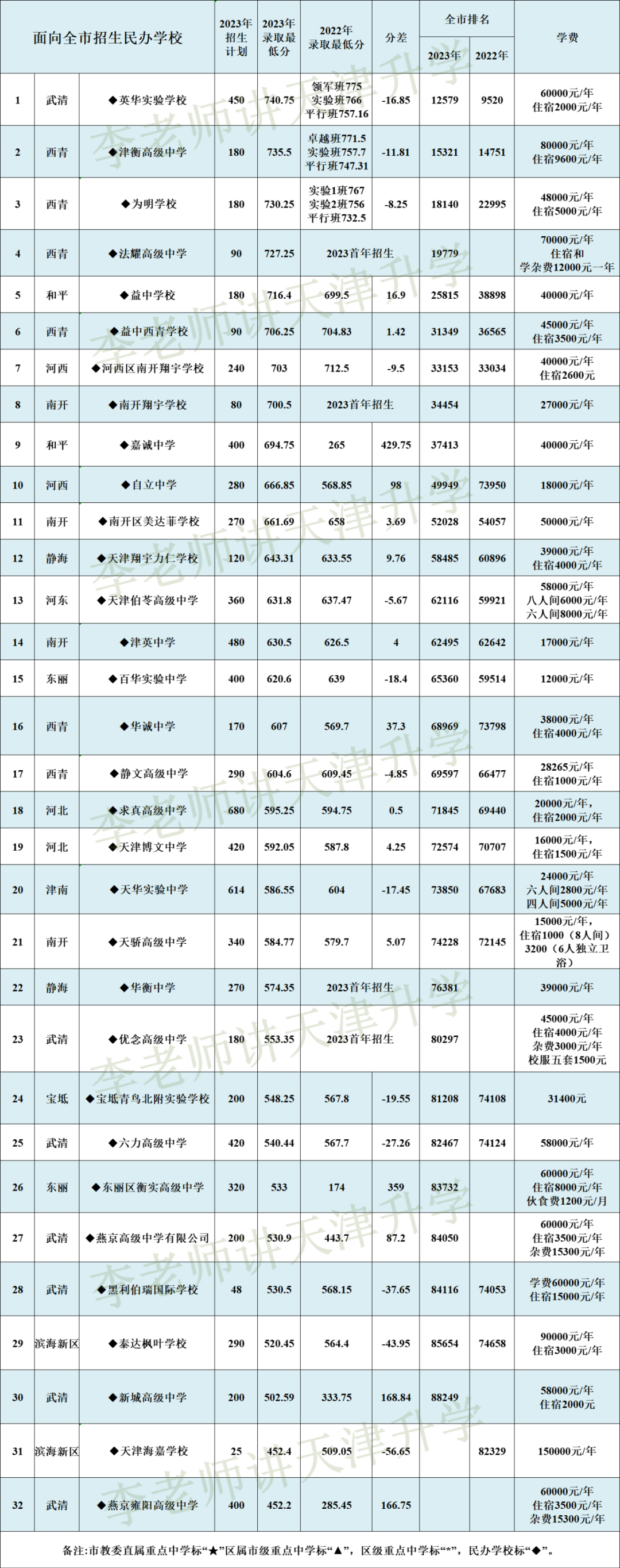 2023天津中考录取分数线(全市) 第5张