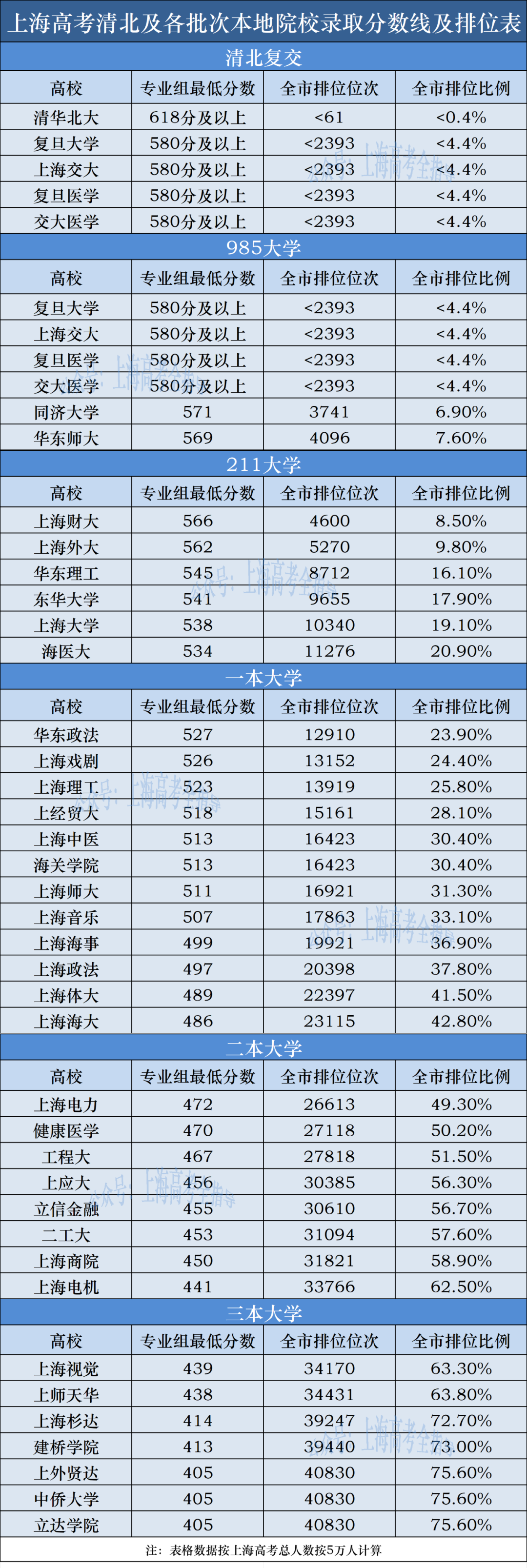 上海高考,清北复交/985/211/一本/二本录取分数线及排位表! 第1张