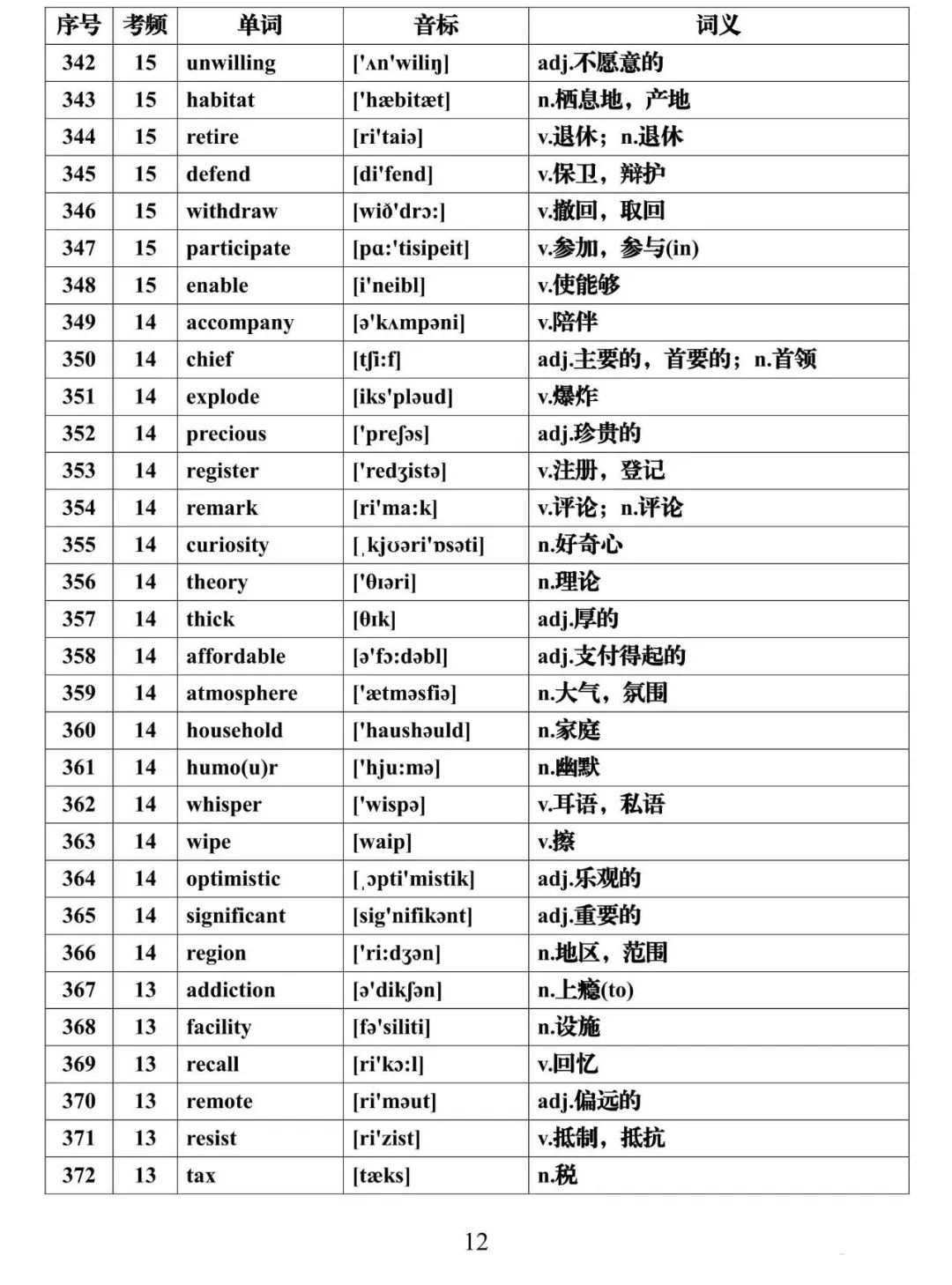 高考英语必背688个高频词汇全集,建议假期每天背一些! 第12张