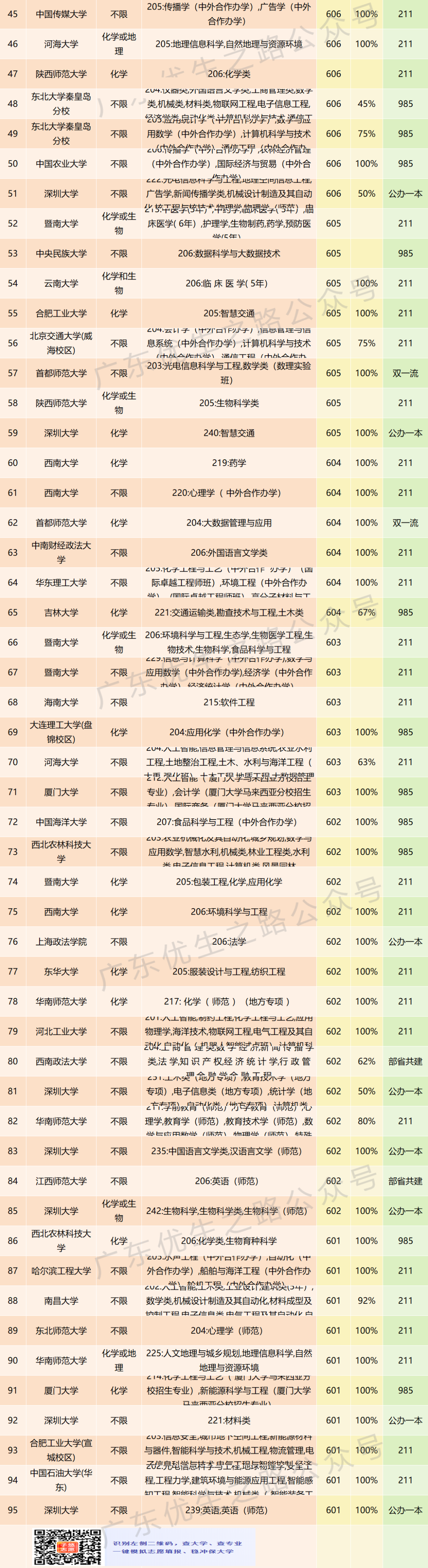 2023广东高考,211档610分稳上大学及专业 第15张