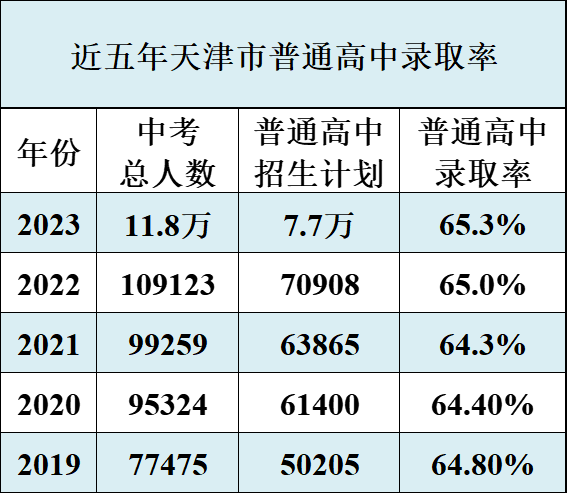 2023天津中考录取分数线(全市) 第2张