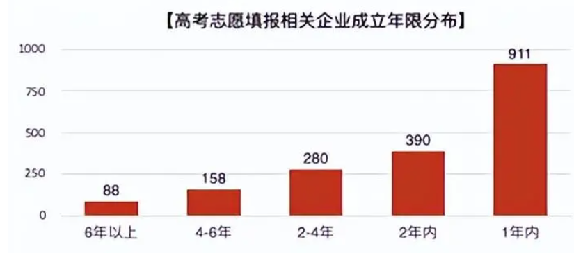 高考志愿规划师,根本没有这个证书!但这个工作很赚钱 第2张