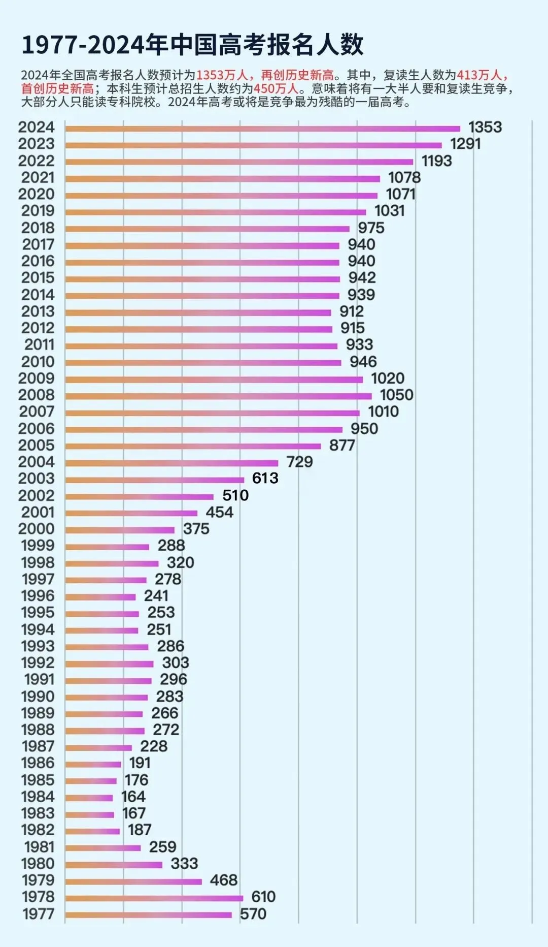 预警!今年高考或成史上是最难的一届?近22万学考落榜生将加入高考竞争? 第25张