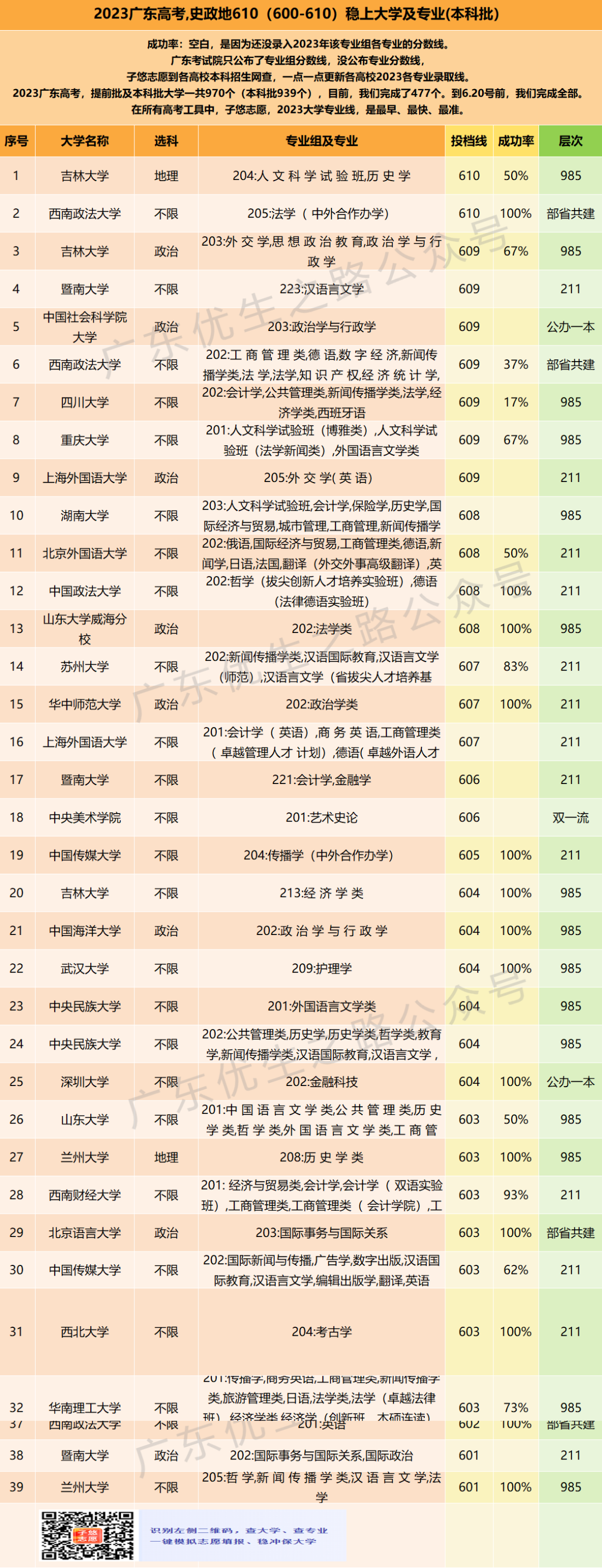 2023广东高考,211档610分稳上大学及专业 第27张