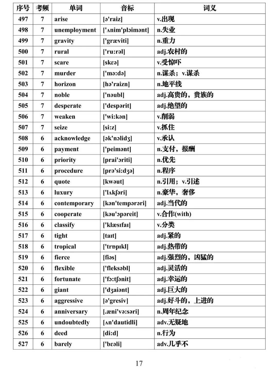 高考英语必背688个高频词汇全集,建议假期每天背一些! 第17张