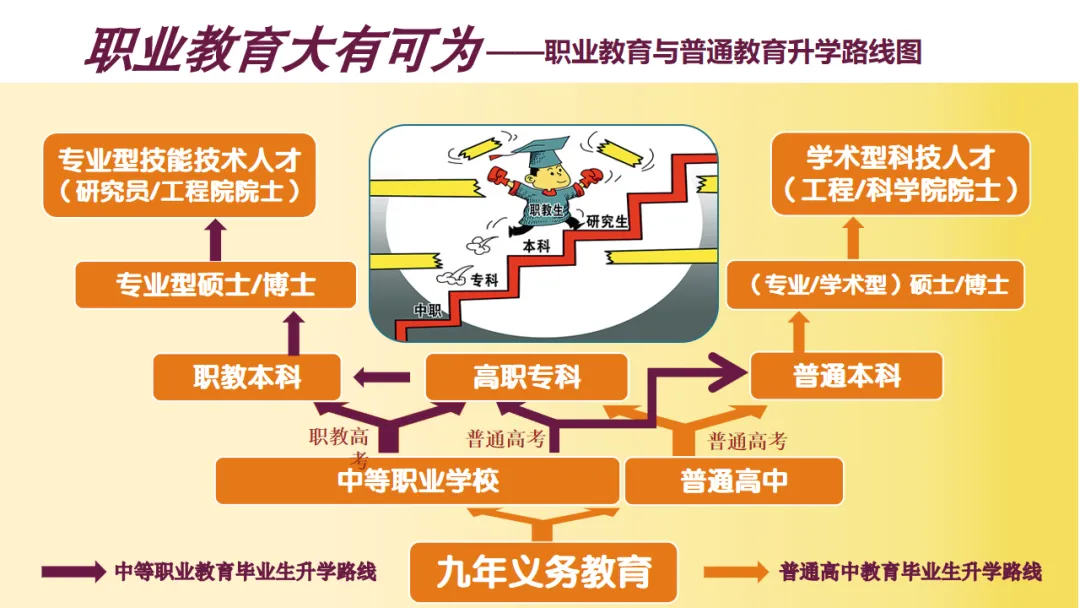 中职生考大学 | 职教高考和普通高考有什么区别? 第7张