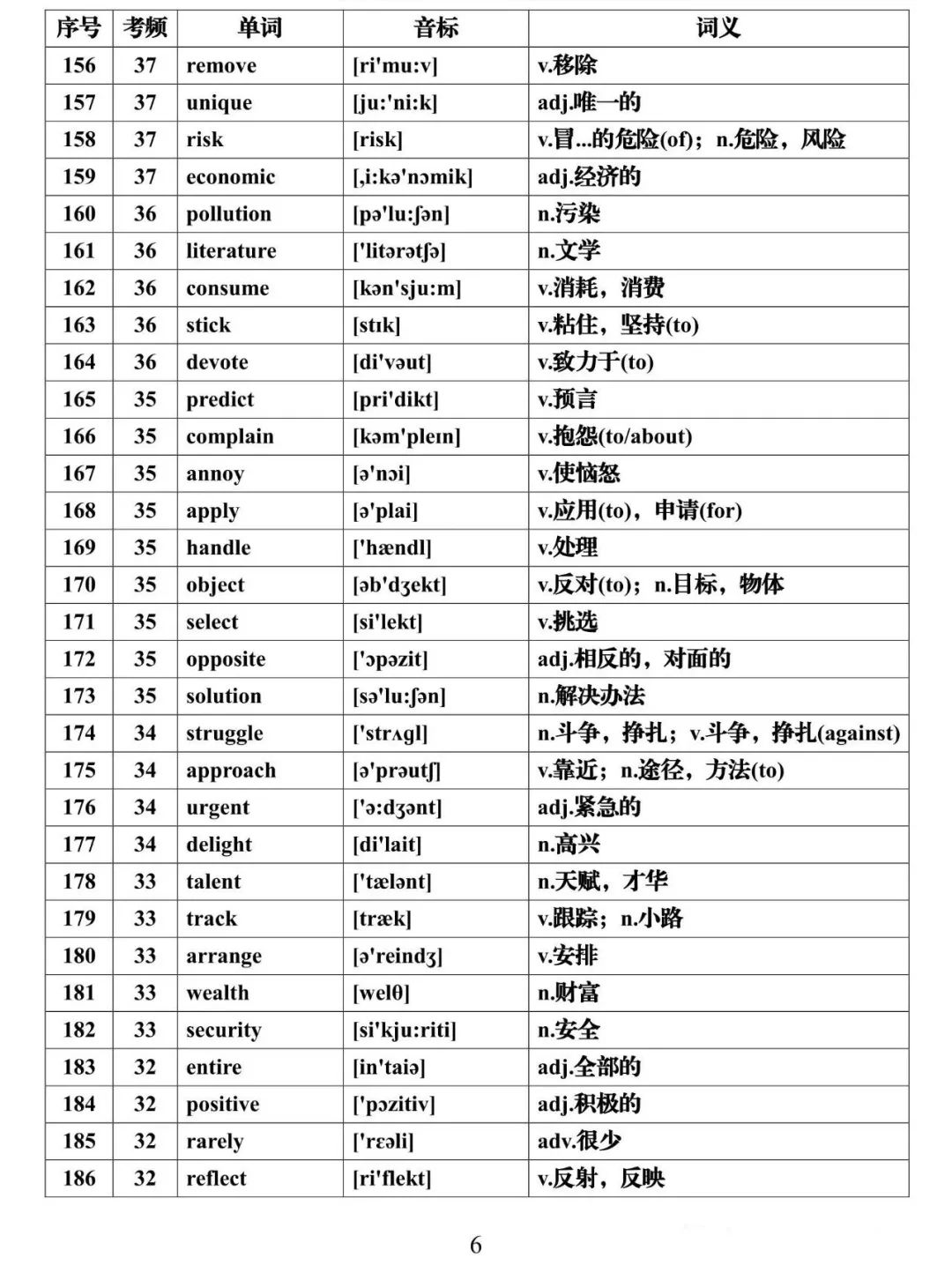 高考英语必背688个高频词汇全集,建议假期每天背一些! 第6张