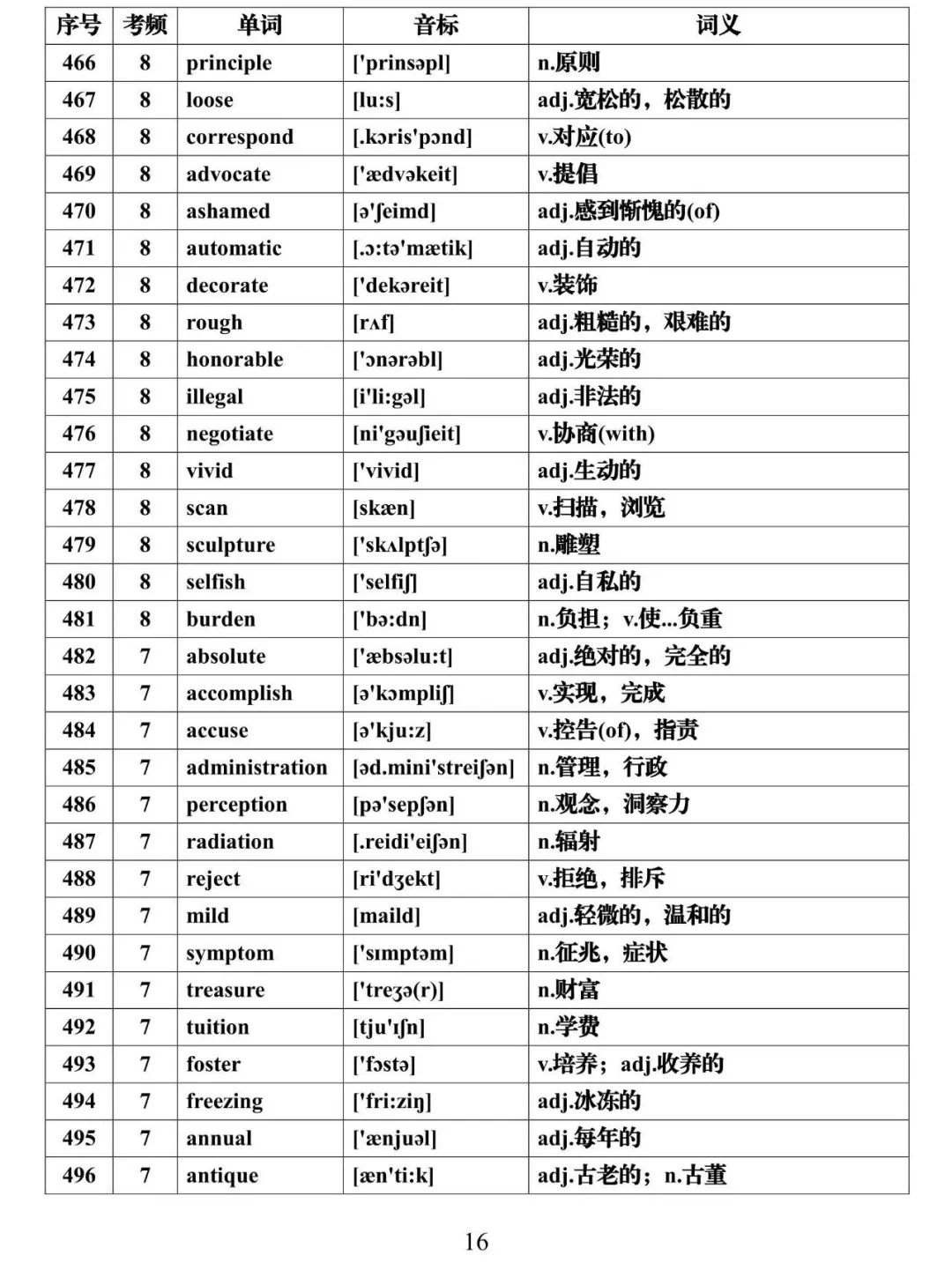 高考英语必背688个高频词汇全集,建议假期每天背一些! 第16张