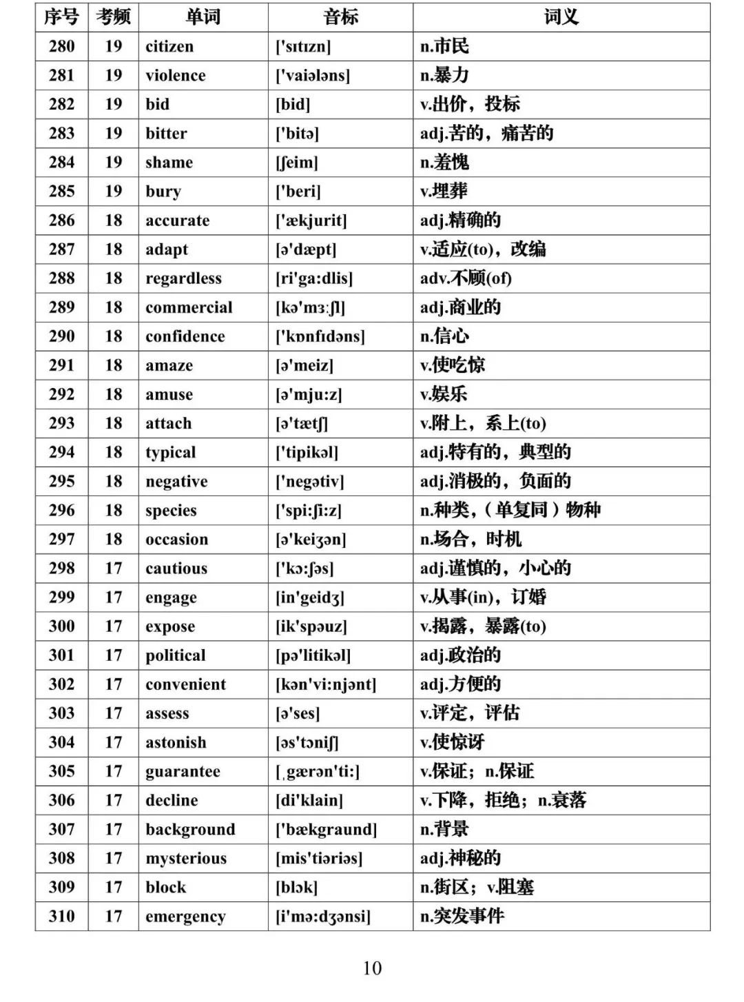 高考英语必背688个高频词汇全集,建议假期每天背一些! 第10张