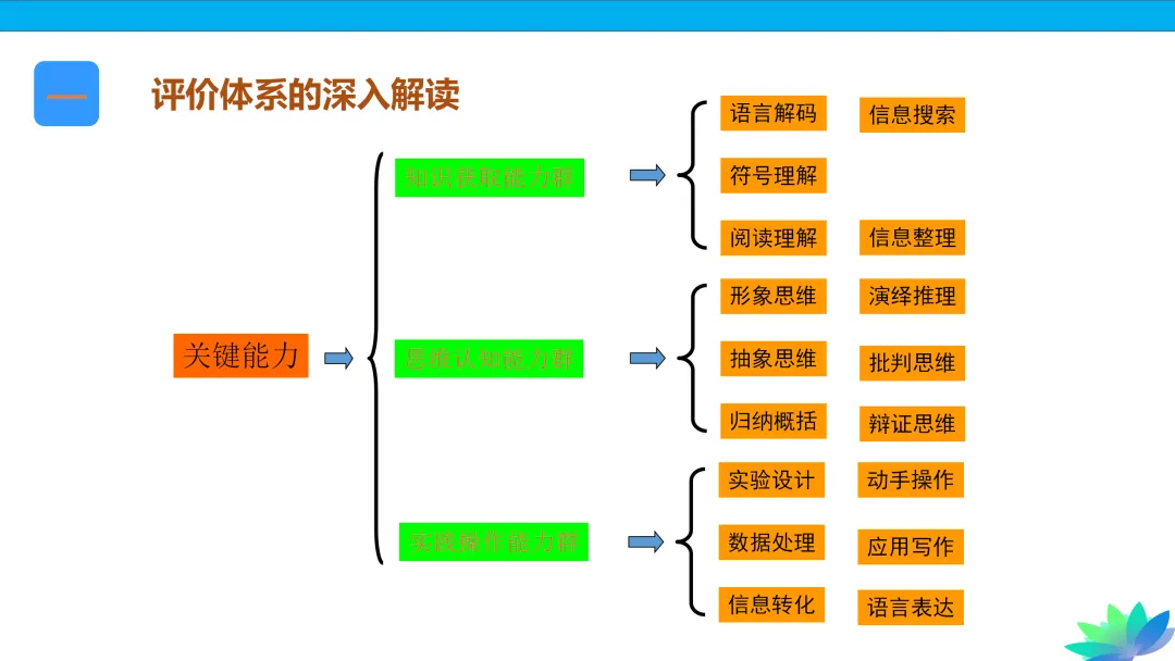 【课件下载】2024高考化学复习的基本原则和方法 第8张