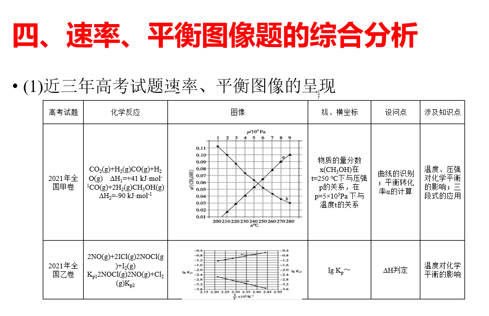 聚焦高考专题 精准突破提升——陈海霞高中化学名师工作室开展“高考备考化学专题”研讨活动 第7张