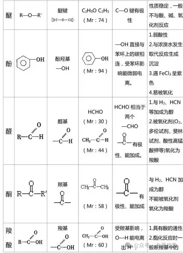 高考迫在眉急,有机化学知识点总结来助力! 第14张