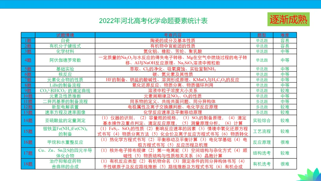 【课件下载】2024高考化学复习的基本原则和方法 第20张