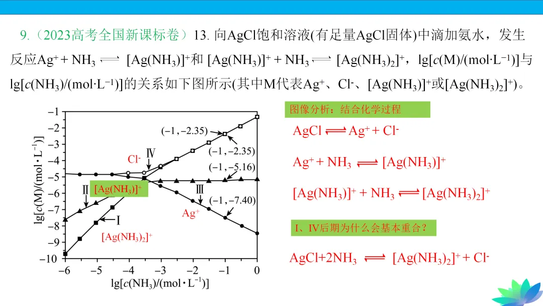 【课件下载】2024高考化学复习的基本原则和方法 第33张