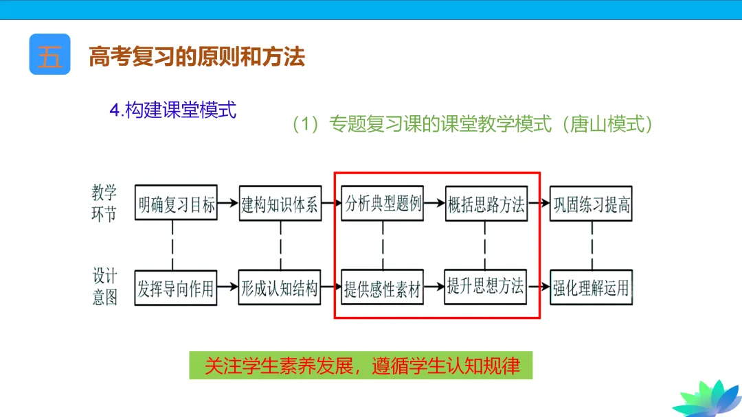 【课件下载】2024高考化学复习的基本原则和方法 第66张