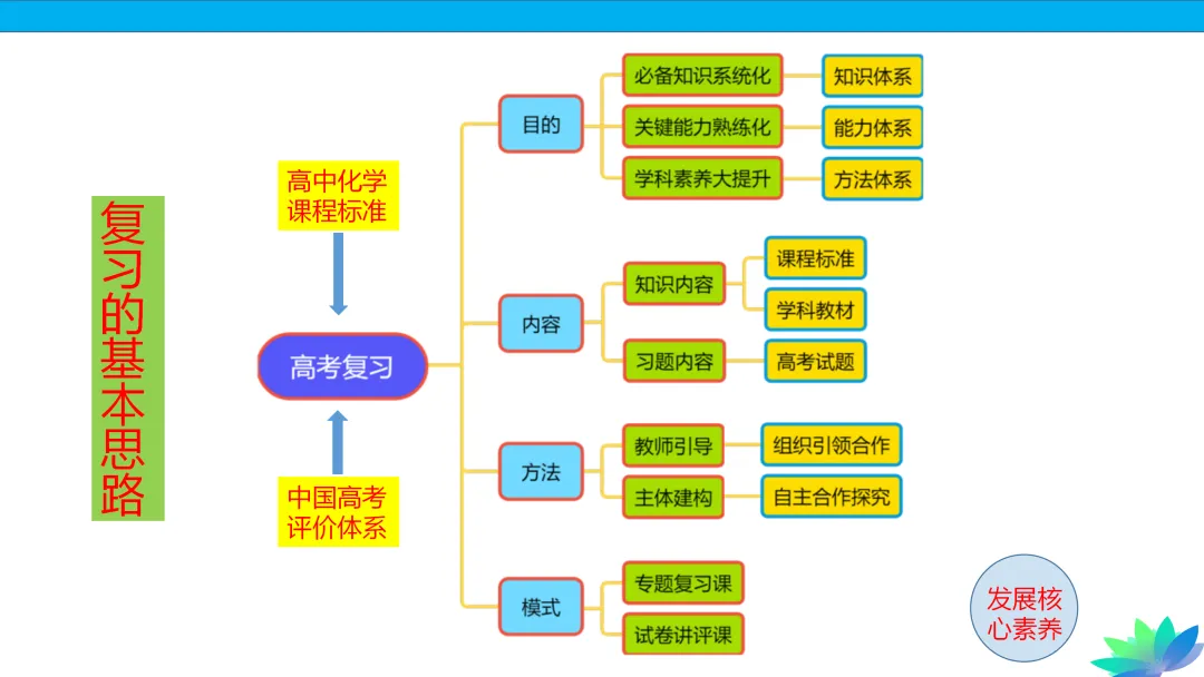 【课件下载】2024高考化学复习的基本原则和方法 第45张