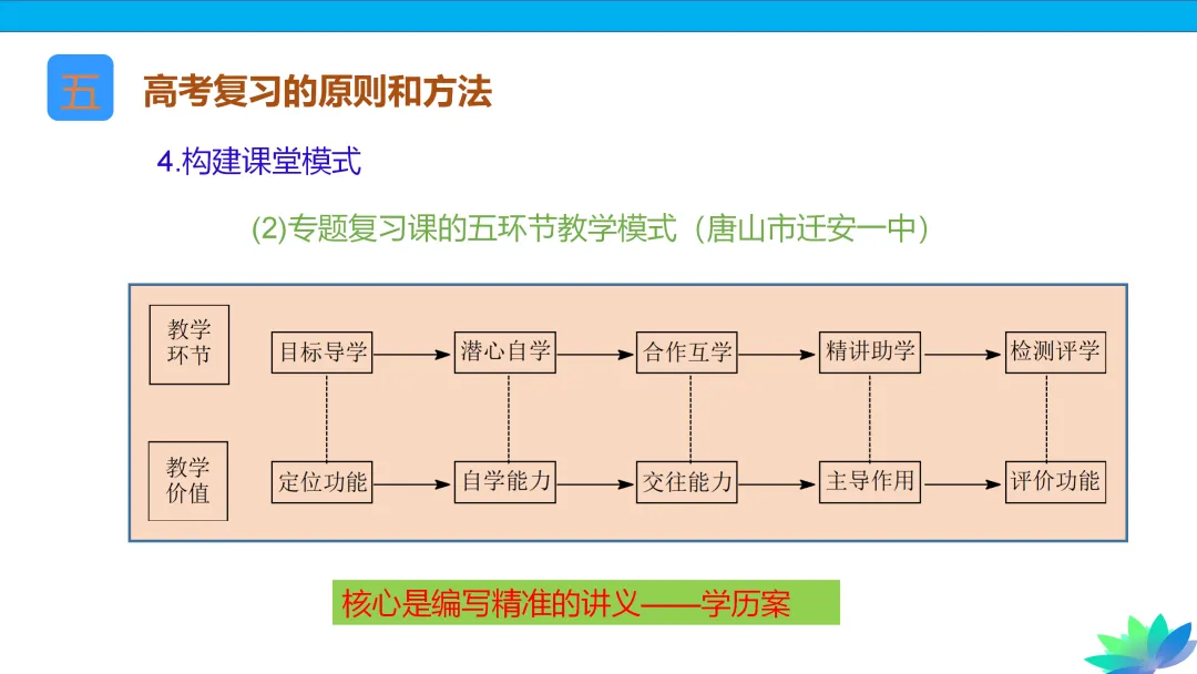 【课件下载】2024高考化学复习的基本原则和方法 第67张