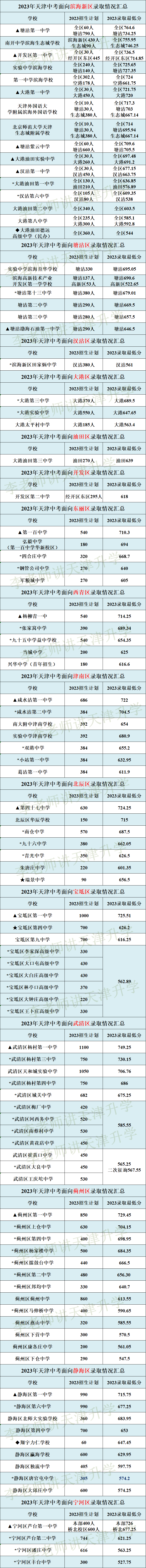 2023天津中考录取分数线(全市) 第4张