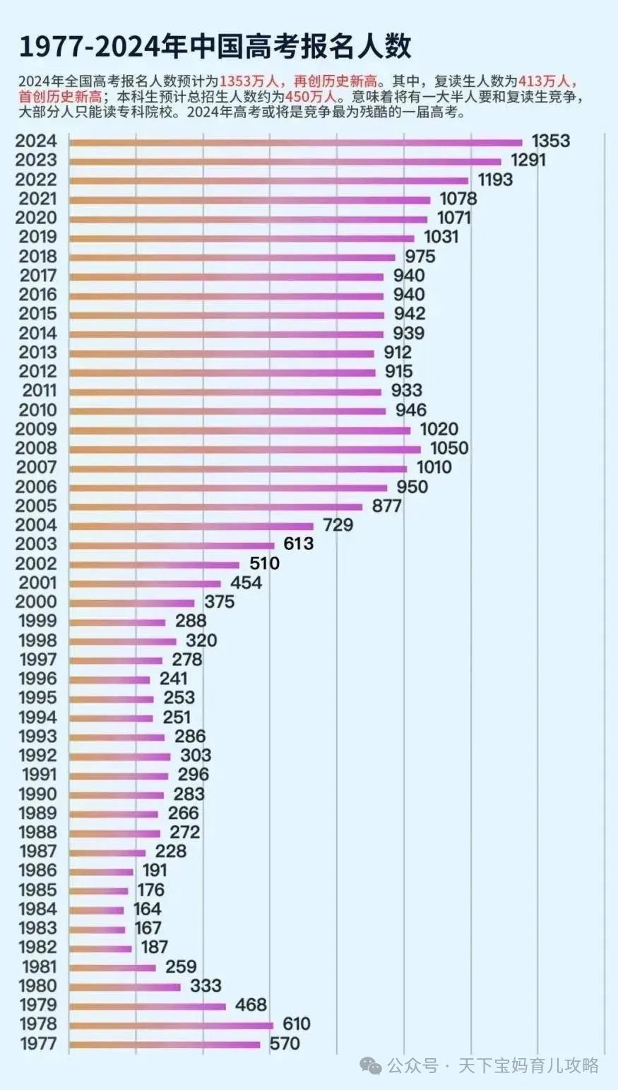 2024高考分数线或将上涨?各地录取分数线预估来了,考生了解一下 第1张