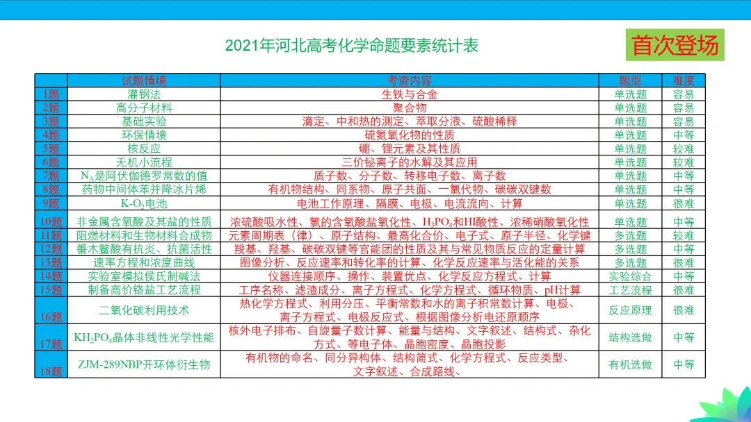 【课件下载】2024高考化学复习的基本原则和方法 第19张