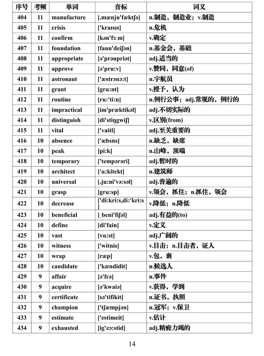 高考英语必背688个高频词汇全集,建议假期每天背一些! 第14张