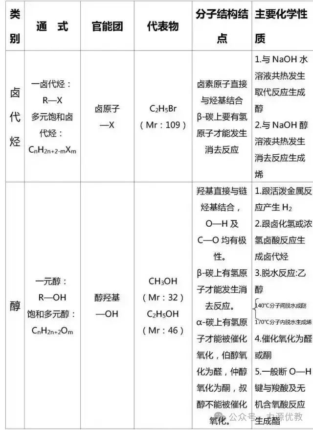 高考迫在眉急,有机化学知识点总结来助力! 第13张