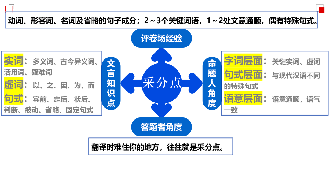 2024高考语文二轮复习专题考点知识训练!(18) 第9张