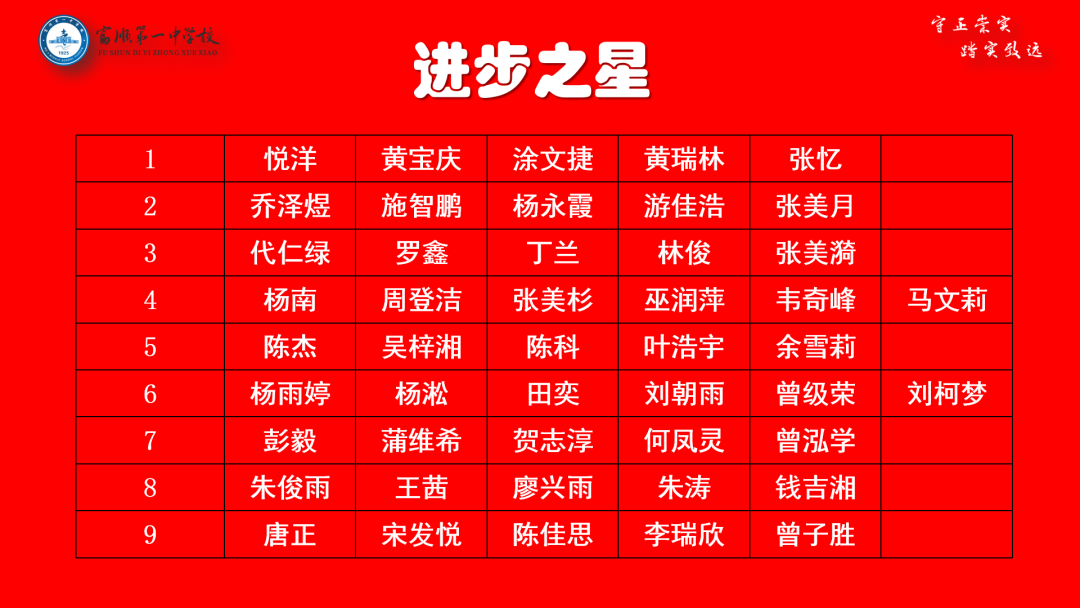 高考冲刺 | 大鹏一日同风起 扶摇直上九万里——富顺一中高三年级召开自贡二诊表彰大会暨高考60天冲刺动员大会 第18张