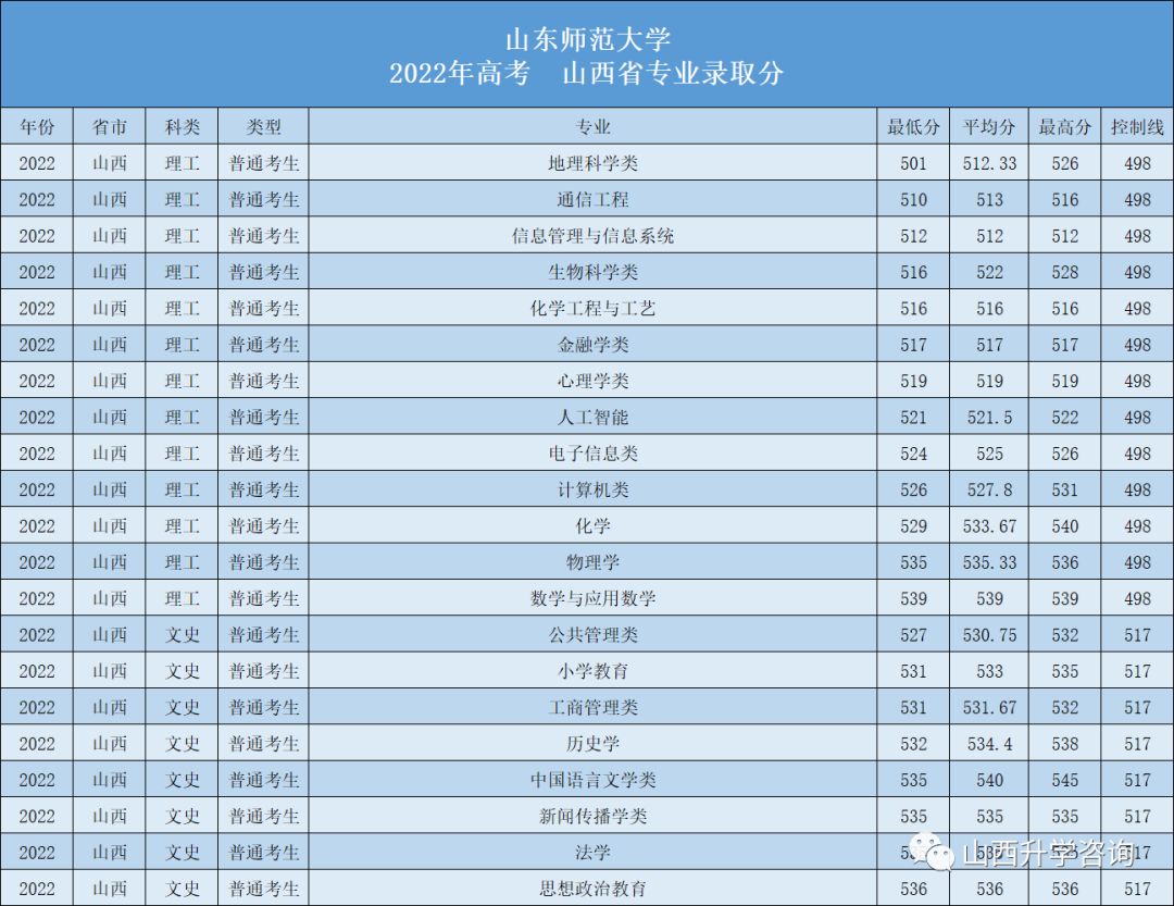 山东师范大学2023—2021年高考山西省专业录取分! 第3张