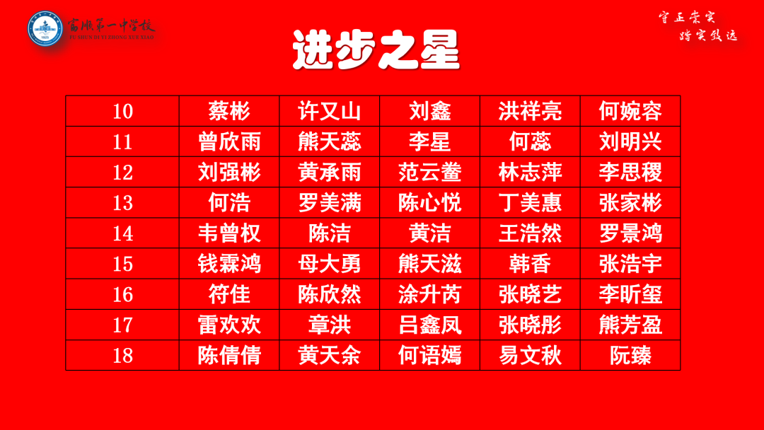 高考冲刺 | 大鹏一日同风起 扶摇直上九万里——富顺一中高三年级召开自贡二诊表彰大会暨高考60天冲刺动员大会 第19张