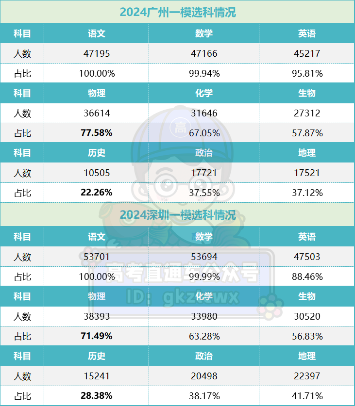 接近高考!广东高三最新选科数据曝光,这几个组合超多人 第3张