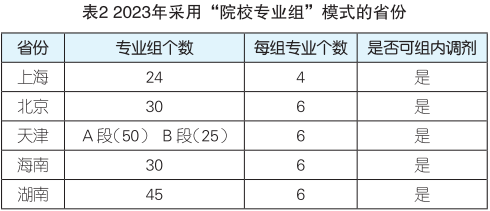 新高考志愿填报模式详解:“专业(类)+院校”&“院校专业组” 第7张