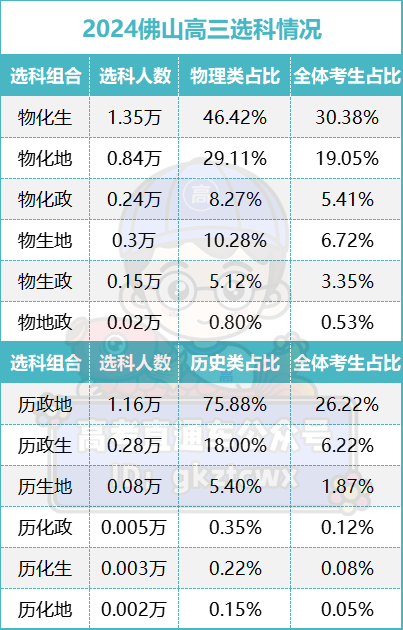 接近高考!广东高三最新选科数据曝光,这几个组合超多人 第5张