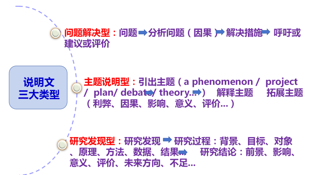 高考英语阅读理解:说明文解题指导公开课 第5张