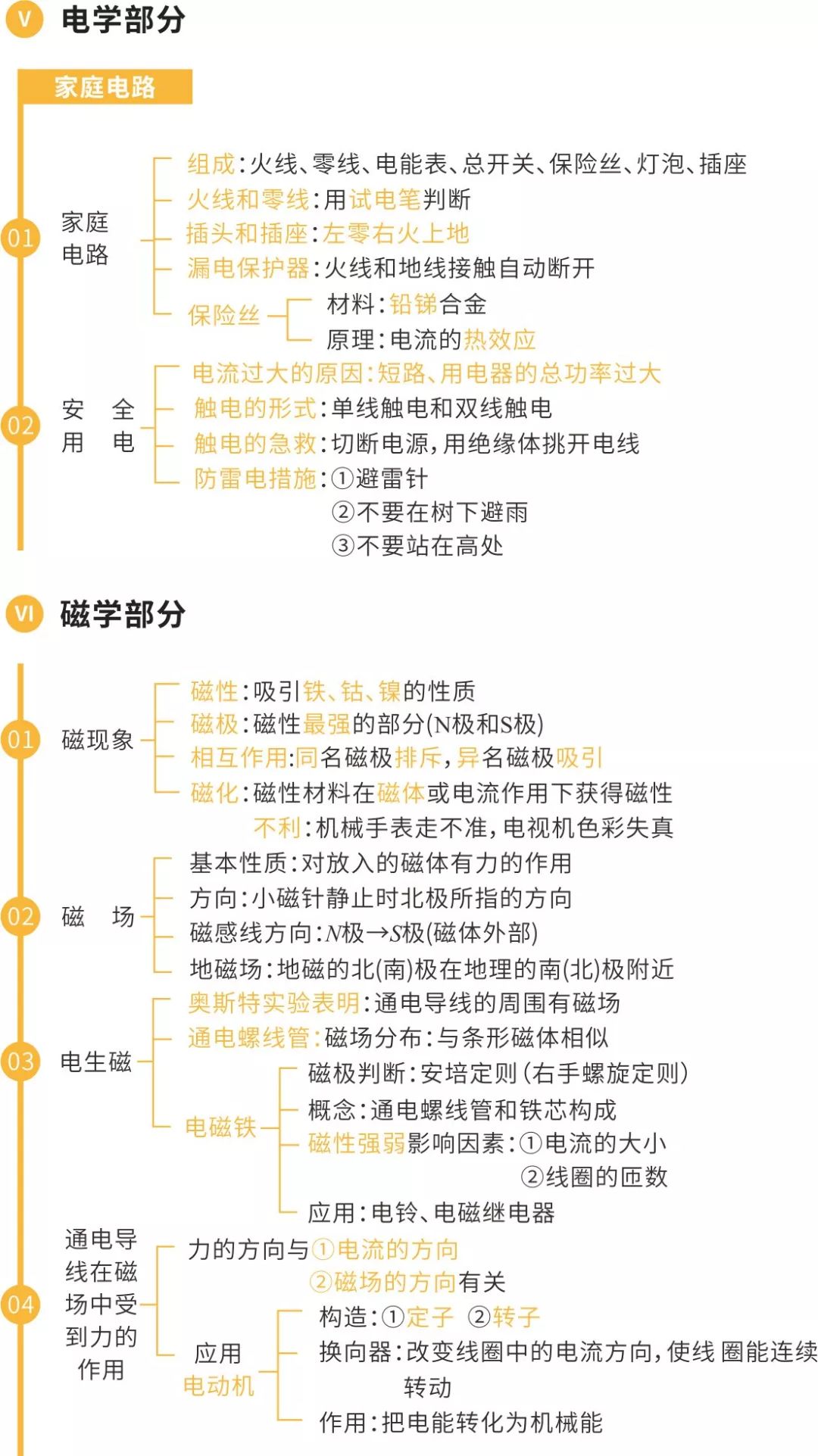 中考物理核心知识框架图 第11张