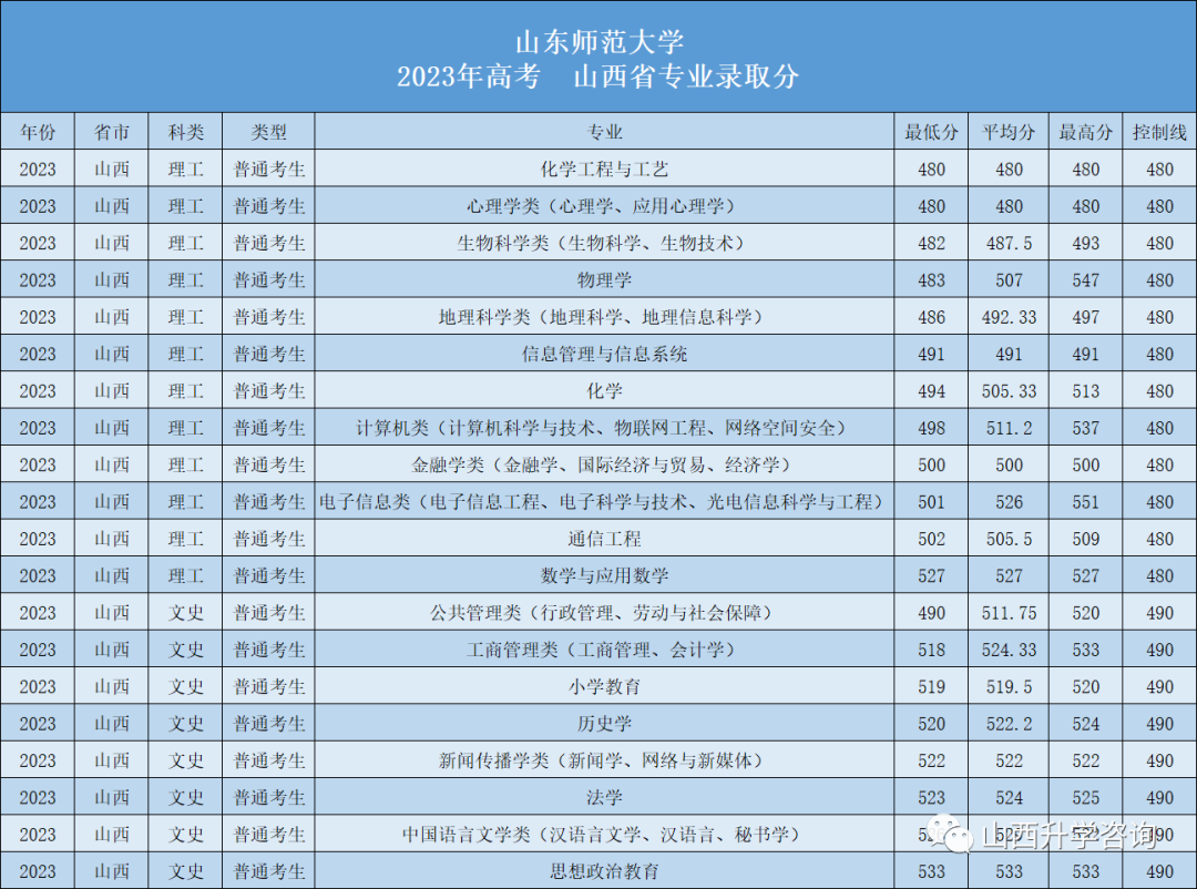 山东师范大学2023—2021年高考山西省专业录取分! 第2张