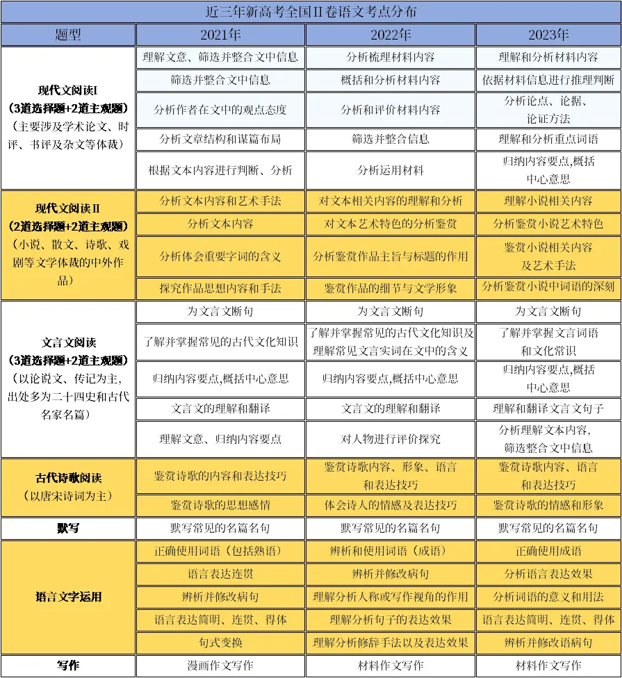 近三年新高考语文全国卷考点分布明细表 第2张