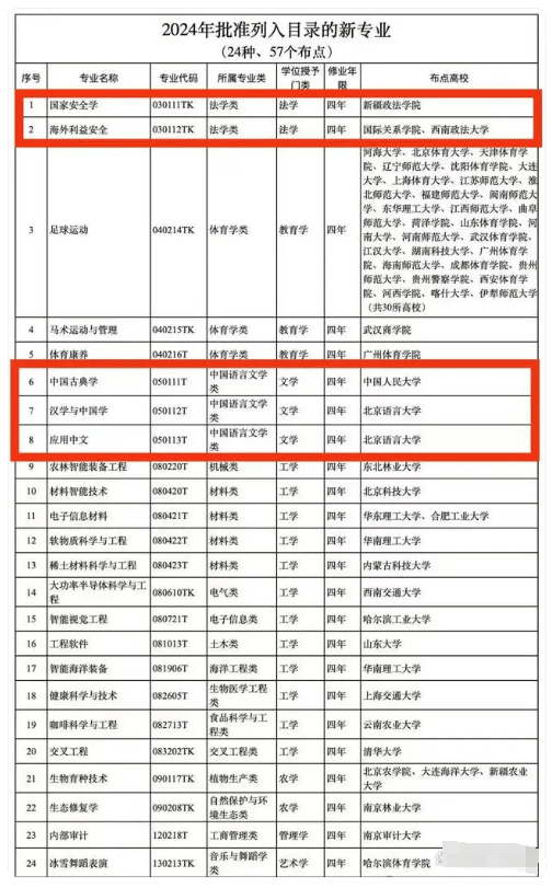 【高考资讯】教育部新增24种本科专业,文科仅有5个,学生:张雪峰诚不欺我 第2张