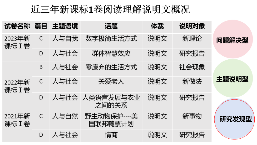 高考英语阅读理解:说明文解题指导公开课 第4张